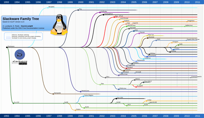 Slackware_family_tree_11-06