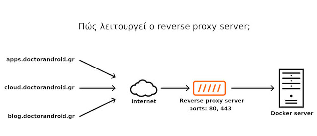 How does reverse proxy work?